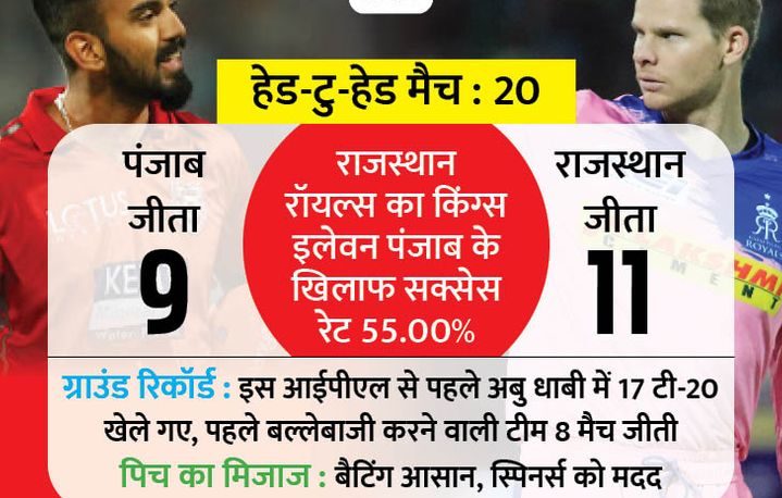 IPL में आज पंजाब vs राजस्थान:टूर्नामेंट में बने रहने के लिए रॉयल्स के पास आखिरी मौका; पंजाब की नजर 7वीं जीत पर