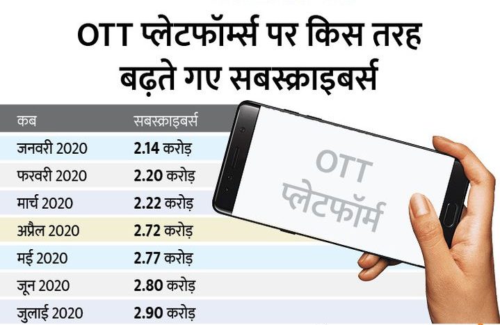 TV चैनल्स का जमाना गया? भारत में चार महीने में 30% तक बढ़ गए OTT सबस्क्राइबर्स